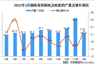2021年3月湖南省紙板產量數據統計分析