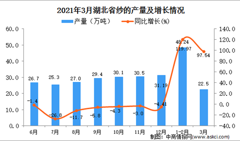 2021年3月湖北省纱产量数据统计分析