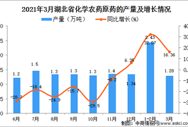2021年3月湖北省农药产量数据统计分析
