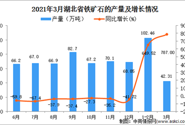 2021年3月湖北省铁矿石产量数据统计分析