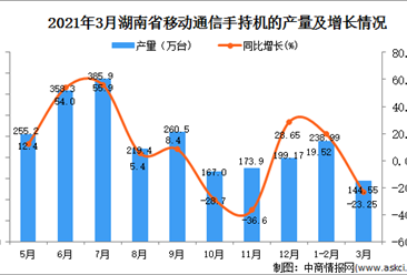 2021年3月湖南省移动通信手持机产量数据统计分析