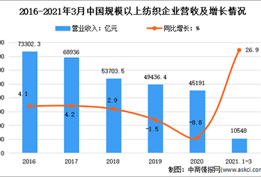 2021年1-3月中国纺织行业运行情况分析：增加值增长20.3%