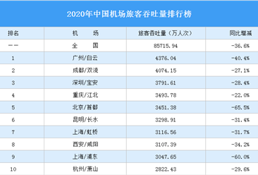 2020年中國機場旅客吞吐量排行榜（附完整榜單）