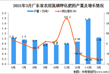 2021年3月廣東省化肥產量數據統計分析