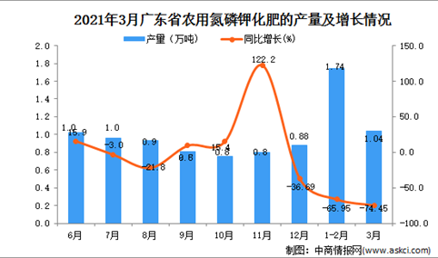 2021年3月广东省化肥产量数据统计分析