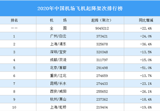 2020年中国机场飞机起降架次排行榜（完整榜单）