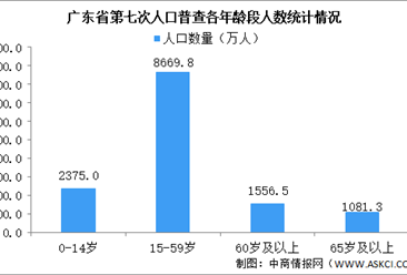 广东省第七次人口普查数据：劳动力人口8669.8万人 广州深圳占比最大（图）
