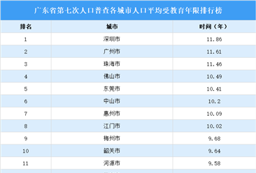 广东省第七次人口普查平均受教育年限排行榜：深圳广州人口文化程度位列前茅（图）