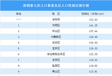 深圳第七次人口普查各区人口性别比排行榜：光明区性别比最高（图）