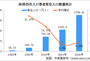 深圳第七次人口普查结果：常住人口十年增加713.61万 大学文化人口507万（图）