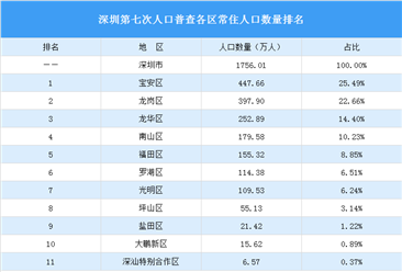 深圳第七次人口普查各区常住人口数量排名大比拼：龙岗区人口增量最大（图）