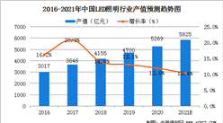 2021年中國LED照明行業發展現狀及行業發展前景分析（圖）