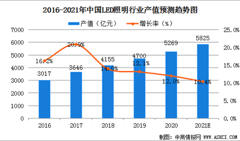 2021年中国LED照明行业发展现状及行业发展前景分析（图）