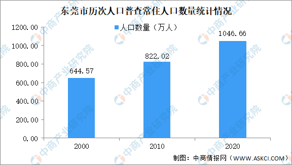 数据来源:中商产业研究院数据库东莞市常住人口中,男性人口为591