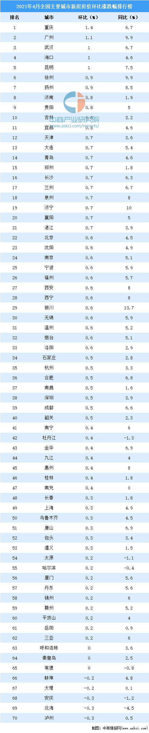 重庆个人写真排行_2020年重庆各区县GDP排行榜:8个区县GDP总量超千亿(图)