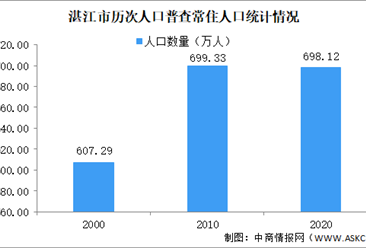 湛江第七次人口普查结果：常住人口减少1.2万 性别比下降至108.95（图）