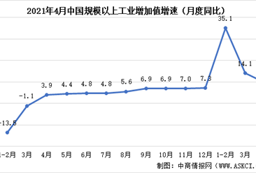 2021年4月份国民经济运行情况：工业增加值同比增长9.8%（图）