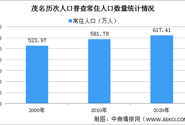 茂名第七次人口普查结果：常住人口35.63万 60岁及以上人口占比16.8%（图）