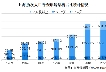 上海市第七次人口普查数据：少儿人口比重回升 人口素质提高（图）