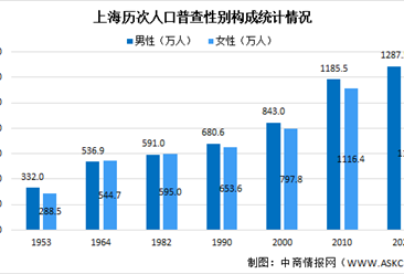 上海市第七次人口普查数据：男性比女性多87.9万人 男性占比51.8%（图）