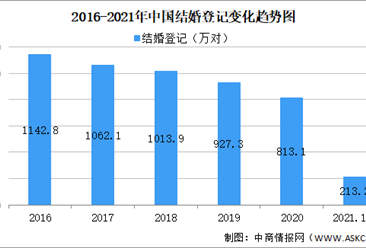 2021年第一季度中国结婚离婚大数据分析：结婚同比增加57万对（图）