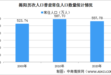 揭阳第七次人口普查结果：常住人口减少30万  60岁及以上人口占比16%（图）