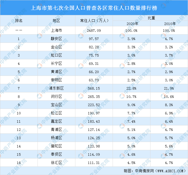 上海第七次全国人口普查宣传_上海市第七次全国人口普查首次实现扫描二维码