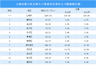 上海市第七次全国人口普查各区常住人口数量排行榜：浦东新区人口占22.8%（图）