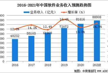 2021年中国软件行业市场规模及行业发展趋势分析（图）