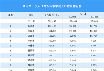 湖南第七次人口普查结果：常住人口增加74万 男性比女性多155万（图）
