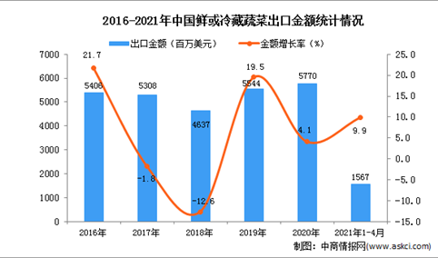 2021年1-4月中国鲜或冷藏蔬菜出口数据统计分析