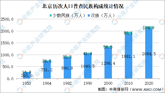 北京人口调查_北京人口普查 增速减缓 新生力量不足