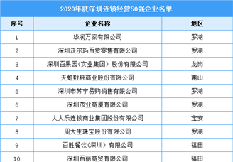 2020年度深圳市连锁经营50强企业排行榜（附全榜单）