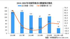 2021年1-4月中国苹果出口数据统计分析