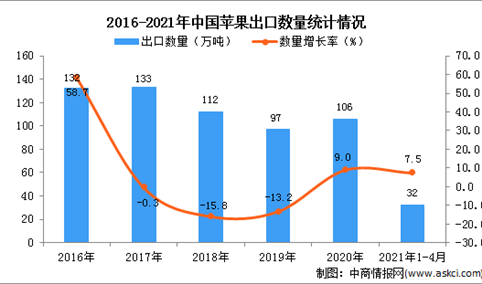 2021年1-4月中国苹果出口数据统计分析