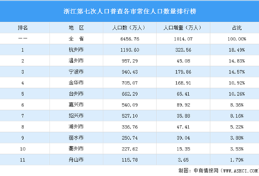 浙江第七次人口普查各市常住人口数量排行榜：杭州增量最大（图）