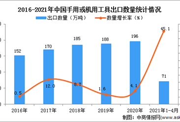 2021年1-4月中国手用或机用工具出口数据统计分析