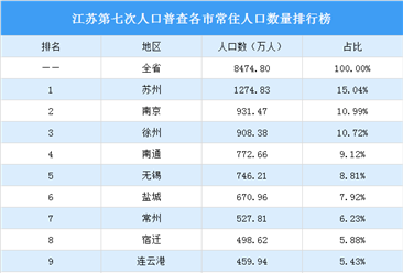 江苏第七次人口普查各市常住人口数量排行榜：苏州人口增量最大（图）