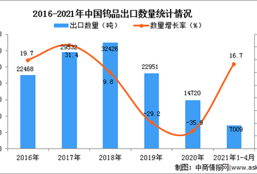 2021年1-4月中国钨品出口数据统计分析