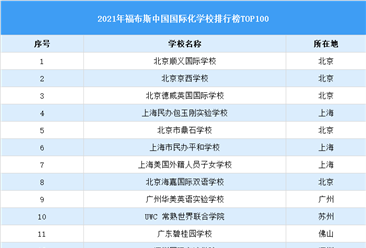 2021福布斯中国国际化学校年度排行榜TOP100