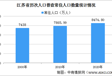 江苏第七次人口普查结果：常住人口十年增加8475万 男性比女性多132万（图）