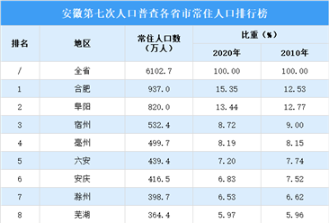 安徽第七次人口普查人口数量排行榜：合肥阜阳常住人口超过800万（图）