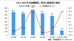 2021年1-4月中国磷酸氢二铵出口数据统计分析