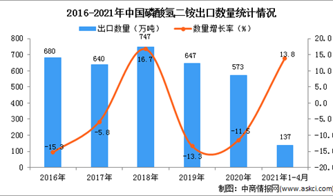 2021年1-4月中国磷酸氢二铵出口数据统计分析