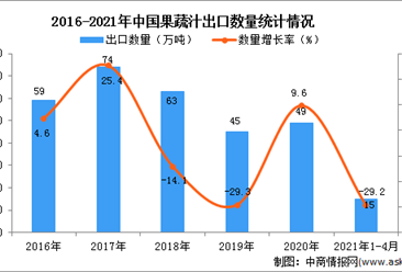 2021年1-4月中国果蔬汁出口数据统计分析