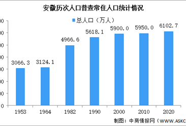 安徽第七次人口普查结果：常住人口增加153万 十年来稳定增长（图）