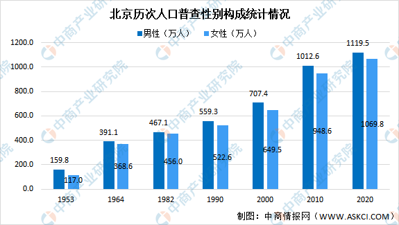 2020年北京女性人口_2020年人口普查