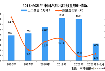 2021年1-4月中國汽油出口數據統計分析
