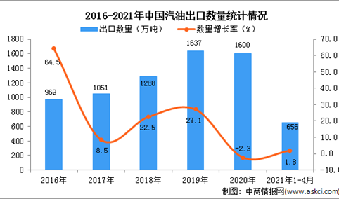 2021年1-4月中国汽油出口数据统计分析