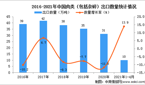 2021年1-4月中国肉类（包括杂碎）出口数据统计分析